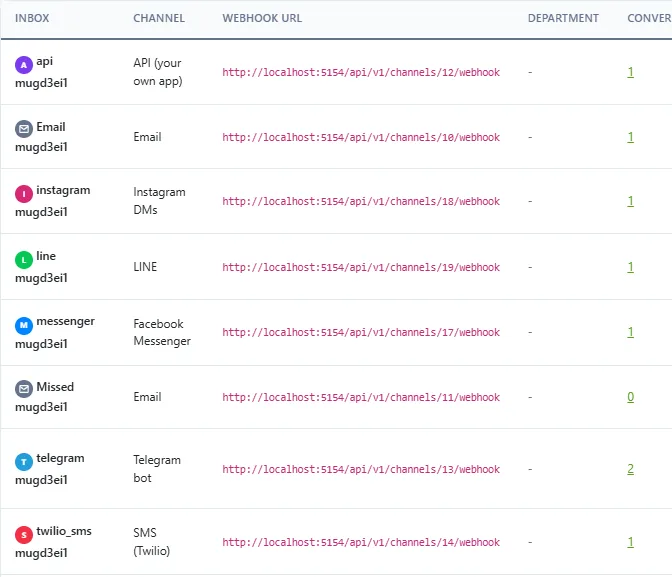 DChat inbox list showing API, email, Instagram, LINE, Messenger, Telegram and Twilio SMS inboxes with their webhook URLs