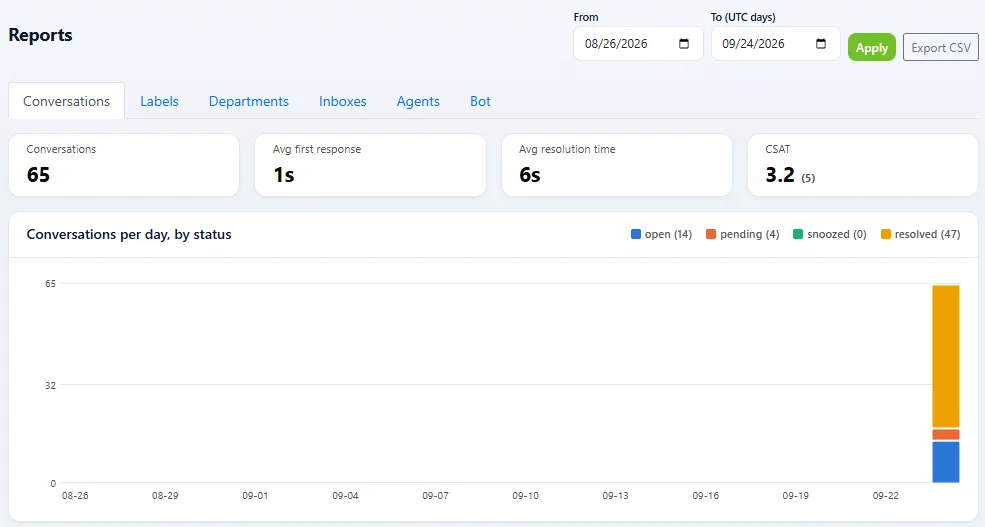 DChat conversations report with totals, average first response, average resolution time, CSAT and a chart of conversations per day by status