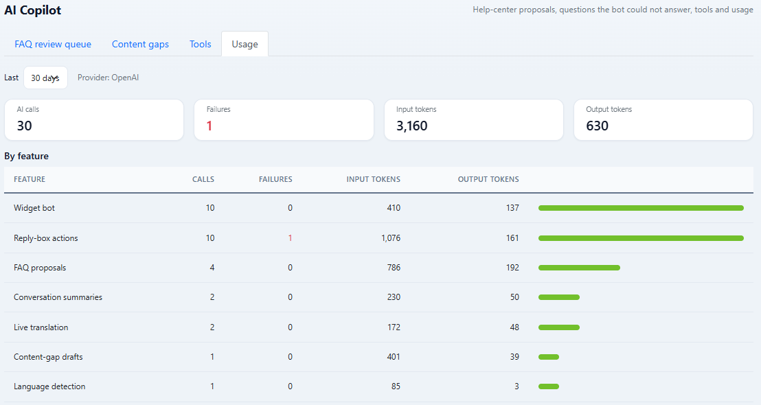 DChat AI usage page with totals for AI calls, failures, input and output tokens, and a breakdown by feature such as widget bot, reply-box actions, FAQ proposals and live translation