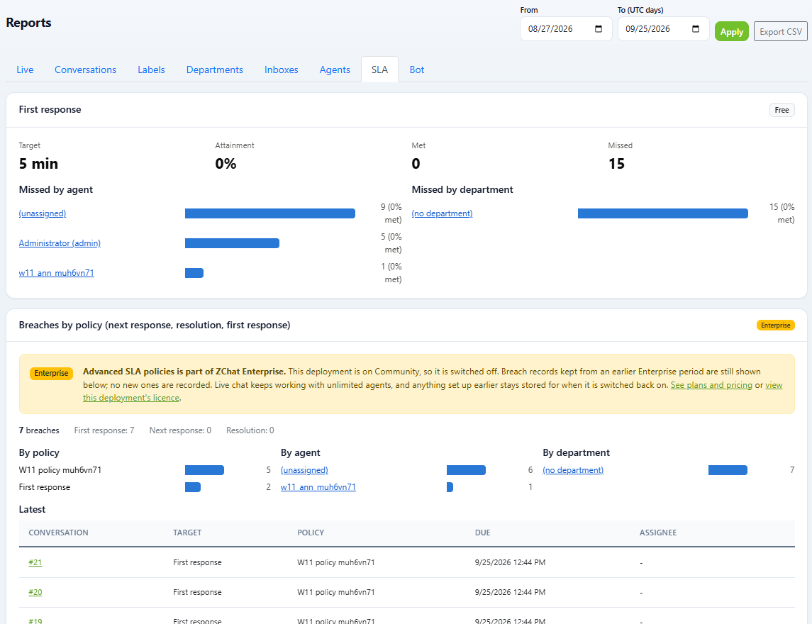 DChat SLA report with first-response target, attainment and misses by agent and department, and a breaches by policy section marked Enterprise