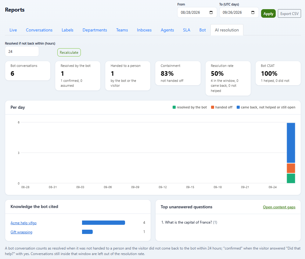 DChat AI resolution report with bot conversations, resolved by the bot, handed to a person, containment, resolution rate and bot satisfaction, a per-day chart, the knowledge the bot cited and top unanswered questions